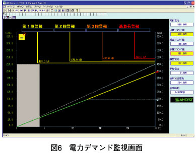 図6　電力デマンド監視画面