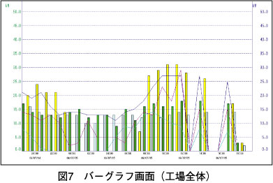 図7　バーグラフ画面（工場全体）