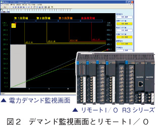 図2　デマンド監視画面とリモートI／ O