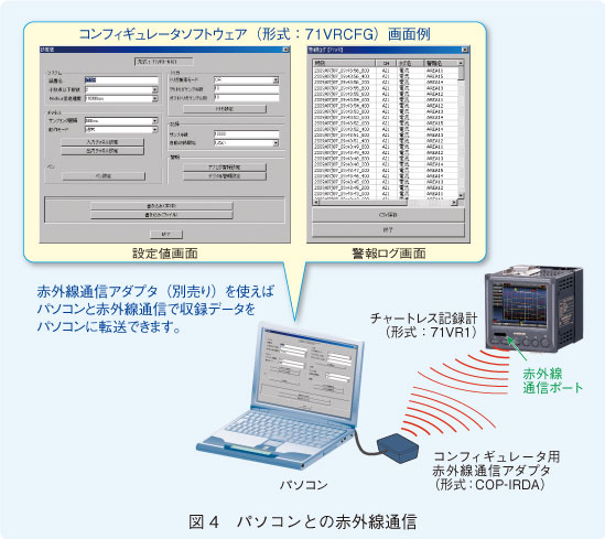 図4　パソコンとの赤外線通信