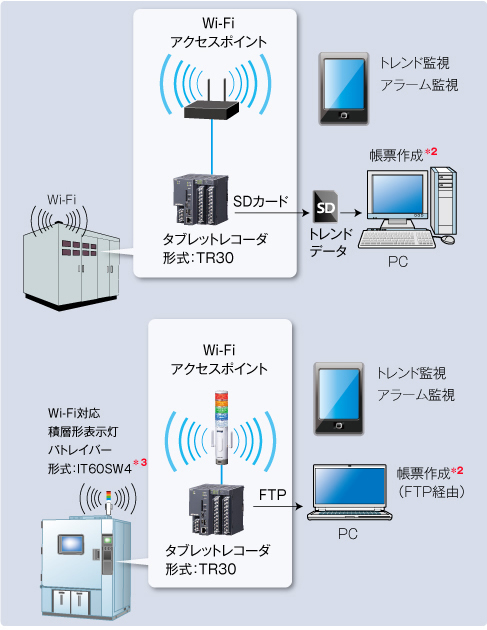 Wi-Fiでの接続例