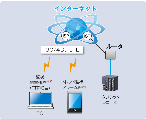 インターネットでの接続例