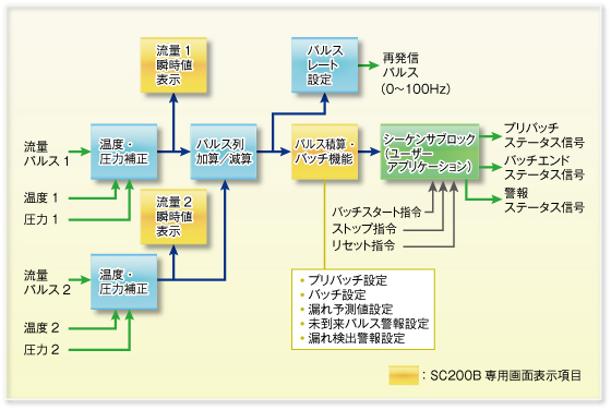 SC200Bの独自機能