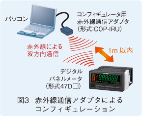 図3　赤外線通信アダプタによるコンフィギュレーション