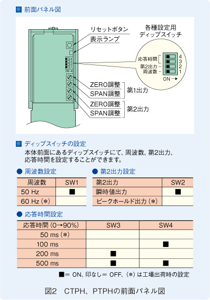 図2　CTPH、PTPHの前面パネル図