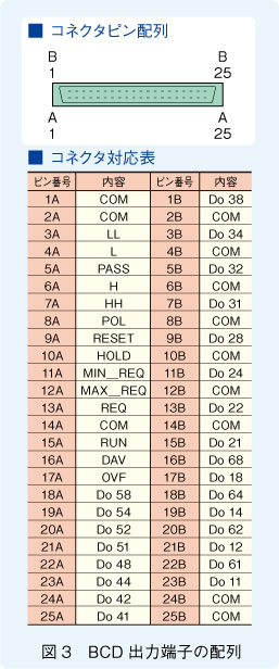 図3　BCD出力端子の配列