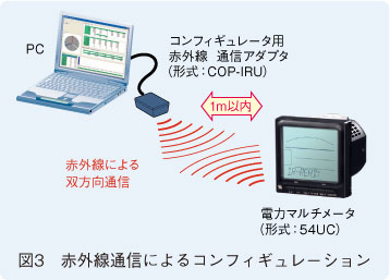 図3　赤外線通信によるコンフィギュレーション