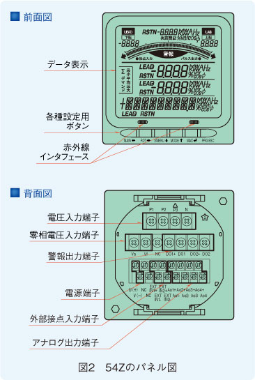 図2　54Zのパネル図