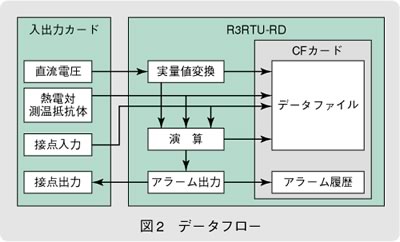 図2　データフロー