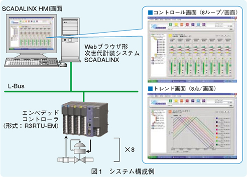 図1　システム構成例