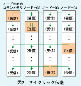 図2　サイクリック伝送