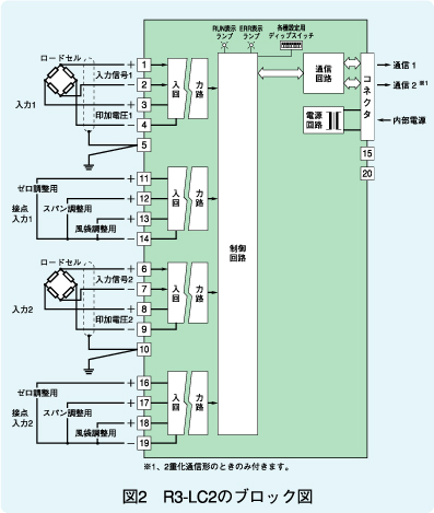 図2　R3-LC2のブロック図