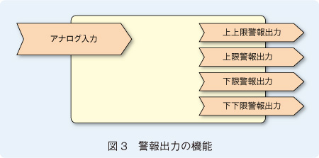 図3　警報出力の機能