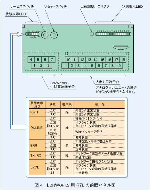 図4　LONWORKS用 R7Lの前面パネル図