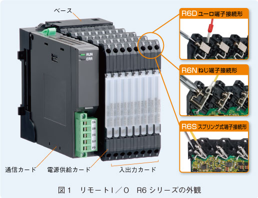 図1　リモートI／ O　R6シリーズの外観