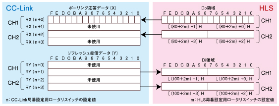 データ配置