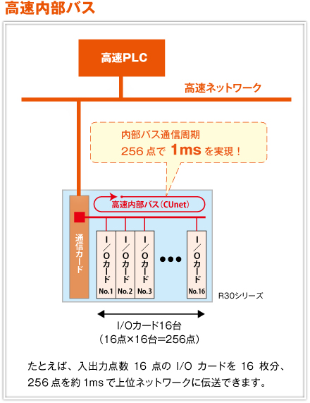 高速内部バス