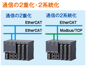 通信の2重化・2系統化