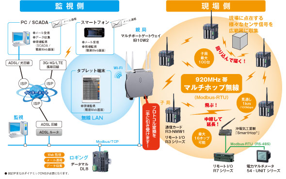 「くにまる」システム構成図