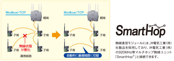 マルチホップ無線 解説図