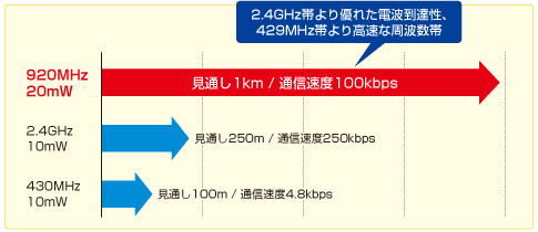 920MHz帯無線 解説図