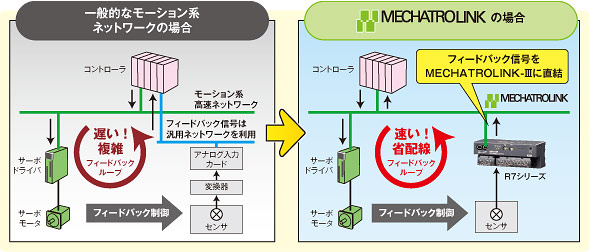 一般的なモーション系ネットワークの場合と、MECHATROLINK-Ⅲ対応のリモートI/O R7シリーズを使用した場合の比較図 「高速フィードバックループ・省配線」