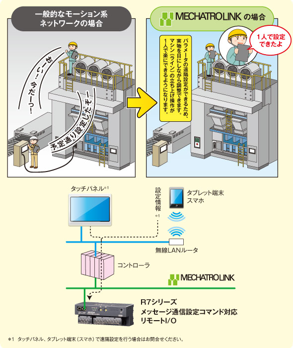 一般的なモーション系ネットワークの場合と、MECHATROLINK-Ⅲ対応のリモートI/O R7シリーズを使用した場合の比較図 「パラメータの遠隔設定」