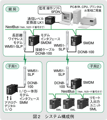 図2　システム構成例