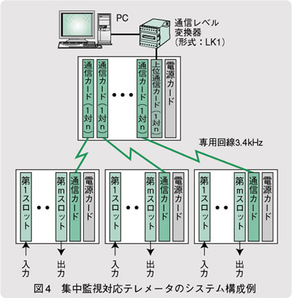 図4　集中監視対応テレメータのシステム構成例