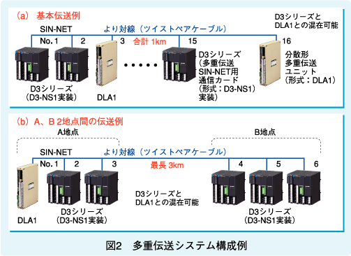 図2　多重伝送システム構成例