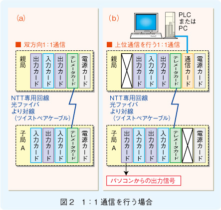 図2　1：1通信を行う場合