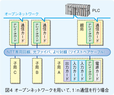 図４ オープンネットワークを用いて、1:n 通信を行う場合