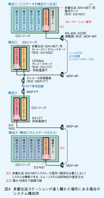 図4　多重伝送ステーションが遠く離れた場所にある場合のシステム構成例