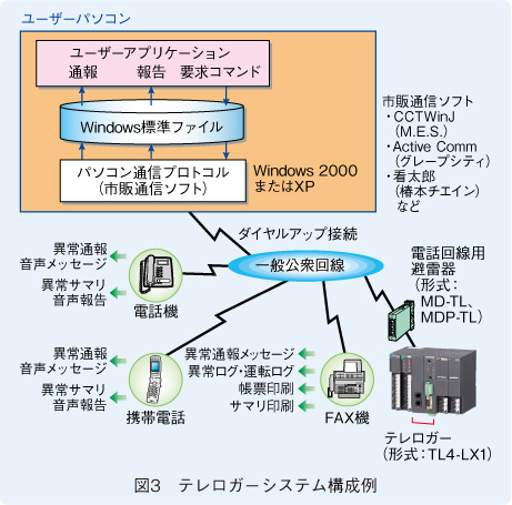 図3　テレロガーシステム構成例