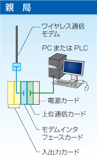 親局