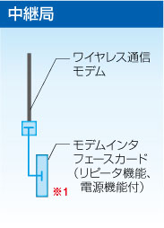 中継局