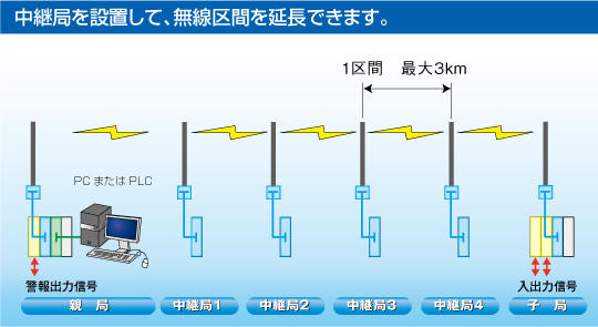 中継局を設置して、無線区間を延長できます。