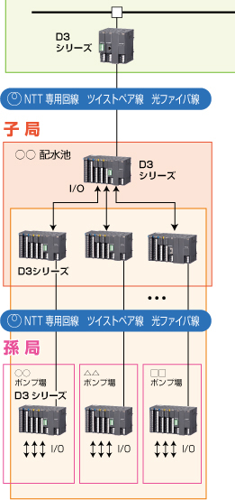 ２局間で信号を授受