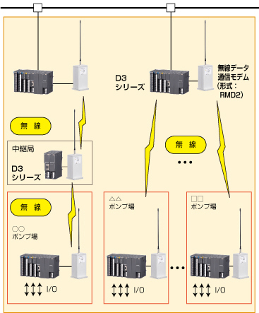 通信媒体に特定小電力無線を使用