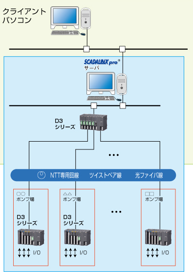 ネットワーク経由でPCからデータ収集