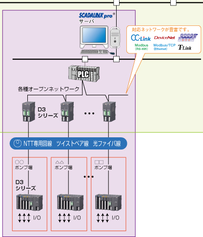 PLCネットワーク経由で信号取込み