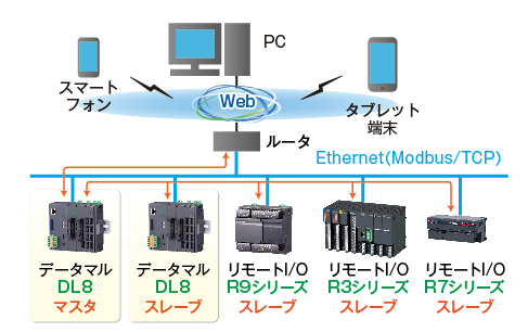 拡張Ｉ/Ｏ  分散した測定箇所の監視にも