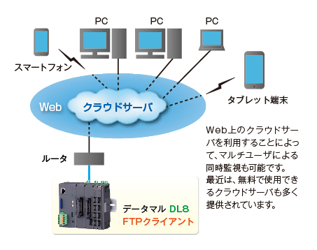 最新の通信媒体に対応