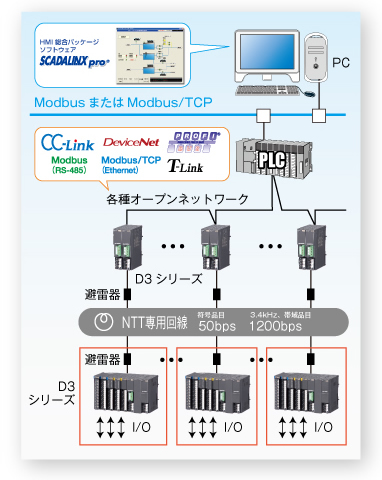 多目的テレメータ ①　「1：1 伝送 × n 」テレメータシステム