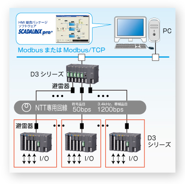 多目的テレメータ ②　「1：n 伝送」テレメータシステム