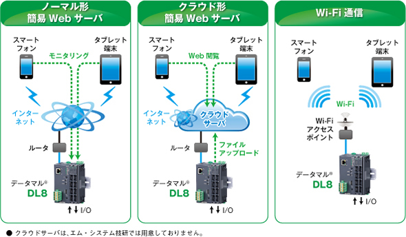 データマルのアプリケーション ノーマル形簡易Webサーバ 、クラウド形簡易Webサーバ 、Wi-Fi 通信