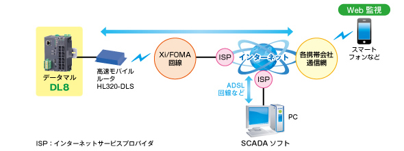 1　固定IPアドレスを取得した監視