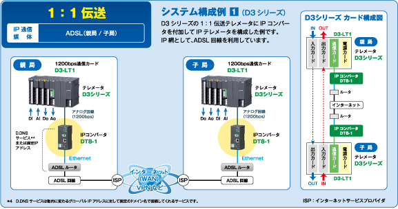 システム構成例 1（D3シリーズ）　1：1伝送