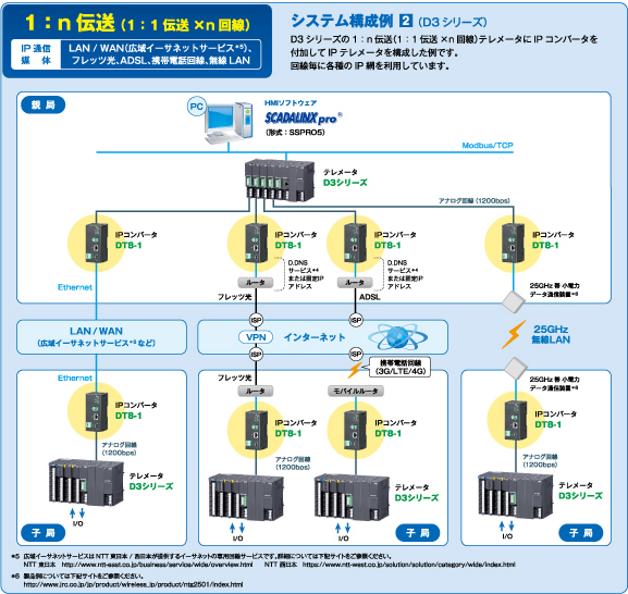 システム構成例 1（D3シリーズ）　1：n伝送（1：1伝送×n回線）