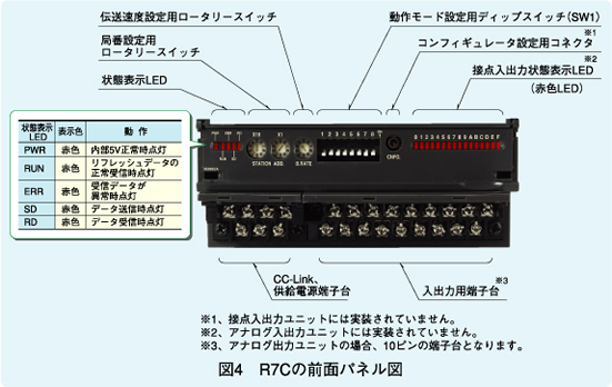 図4 R7Cの前面パネル図